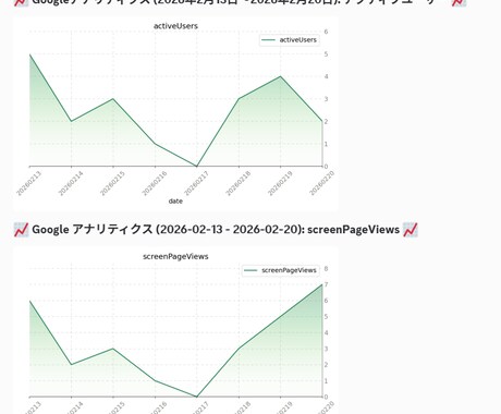 GA4のレポート出力を自動化する仕組みを構築します Slackに自動通知で数字の変化と改善提案を一目で把握 イメージ1