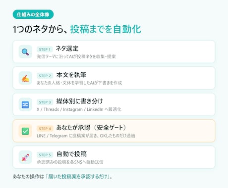 MakeとAIでSNS自動投稿システムを構築します ネタ選び→執筆→投稿まで全自動。あなたは承認するだけ イメージ2