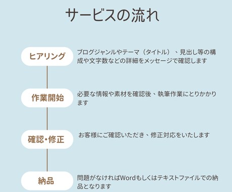 文字単価0.5円～高品質ブログ記事作成の代行します 「書いて欲しい記事」を現役ブロガーが記事を作成 イメージ2