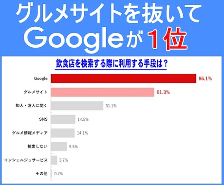 Googleマイビジネス丸投げで登録代行します Googleビジネスプロフィール登録/MEO対策で集客アップ イメージ2