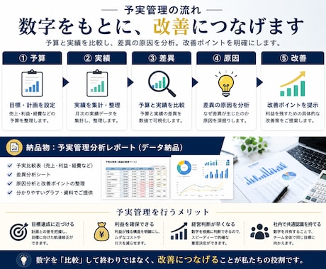 予実管理で会社の利益を見える化します 予算と実績を比較し利益改善ポイントを分析します イメージ2