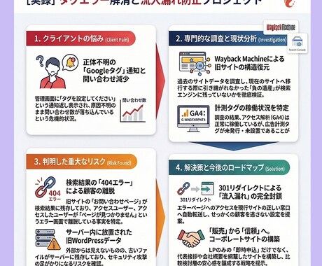 Webタグ診断・構造チェック調査します 「Googleからタグのエラー通知が来て不安…」という方へ イメージ2