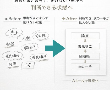 社長の迷いを整理し判断軸をA4一枚に可視化します 1人で考えてループしていませんか？迷いを“判断できる状態”に イメージ2