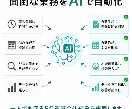 AIでEC業務を効率化します 人手不足対策！AIで一人でも回るEC運営の仕組みを構築 イメージ2