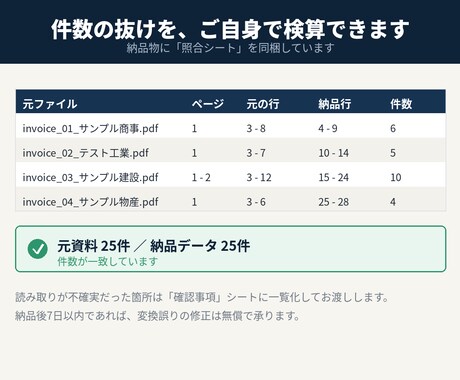 PDF・写真→ Excel/CSVにデータ化します 【最短翌日納品】より速くより正確にお渡しします イメージ2