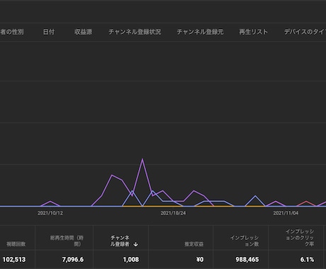 YouTubeコンサルします 約2ヶ月でチャンネル収益化実現（添付画像参照） イメージ2