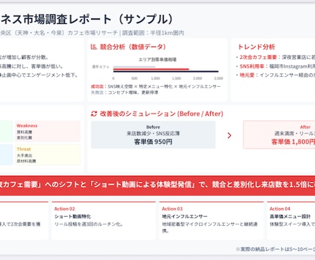 地域ビジネスの勝てる戦略をAIリサーチで提案します 美容室・飲食店・整体・サロン向けの実践的な市場調査レポート イメージ2