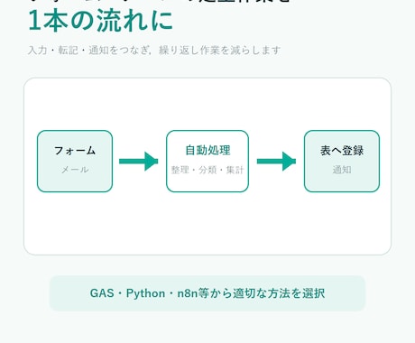 フォーム・メールの定型作業を自動化します 入力・転記・通知をつなぎ，繰り返し作業を1本の流れにします イメージ1