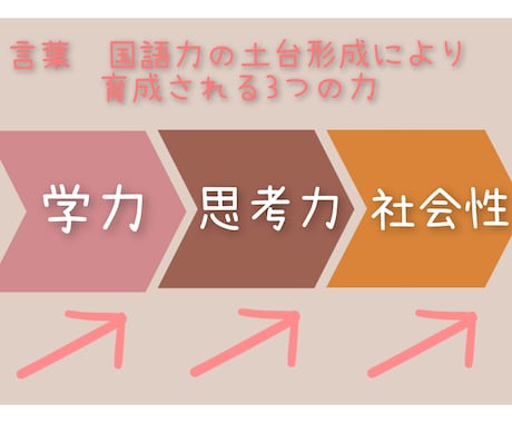 国語力、集中力Up！音読・読解力講座を行います 国語力構築の基礎は音読！音読を通して集中力を養います！大人も イメージ2