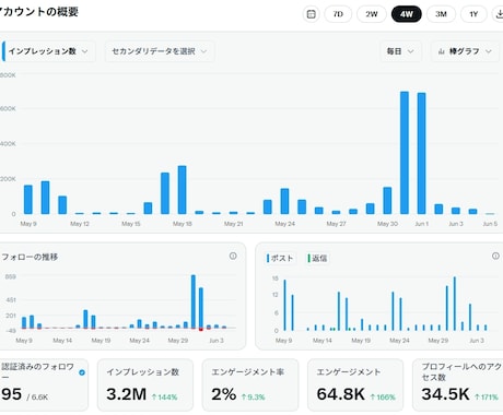 月間200万impのXで商品・サービス拡散します 成人男性に強いXアカウントで宣伝可 イメージ2