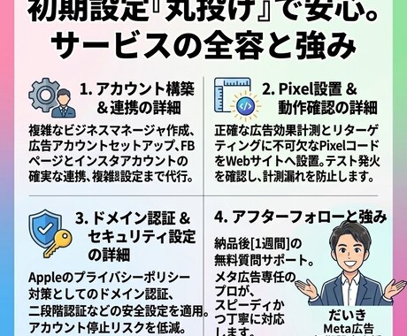 Meta広告の面倒な初期設定をすべて代行します Meta広告の初期設定を完全代行！広告の準備を全て丸投げ！ イメージ2