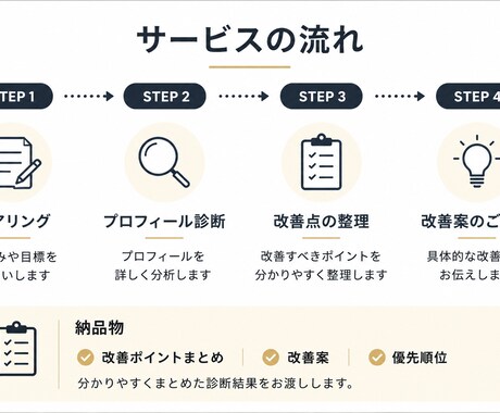 Instagramプロフィールを診断します 何を改善すればいいか分からない方へ イメージ2