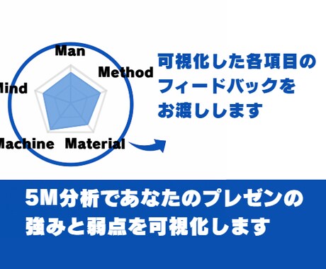 プレゼンの伝わらないを解消！あなたの弱点指南します 独自の5M診断で弱点可視化！ピンポイントで対策を指南します イメージ2