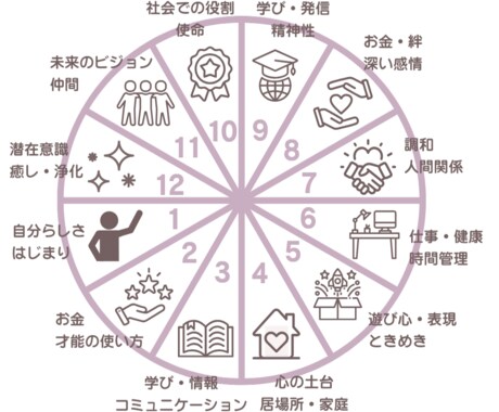 今の職場で意識すべきテーマお試し鑑定します 職場での立ち回りや評価に変化！ 職場でのテーマをサクッと知る イメージ2