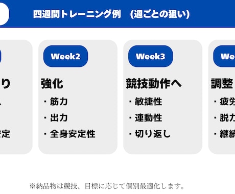 部活生向け｜4週間トレーニングメニューを作成します 全国大会出場経験者がトレーニングメニューを作成します イメージ2