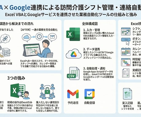 GAS|スプレッドシート自動化・効率化を支援します 帳票作成／Gmail／Slack／スクレイピング／API連携 イメージ2