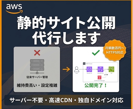 AWSで静的Webサイトを公開代行します 独自ドメイン＋HTTPS対応｜静的サイトをプロ品質で公開 イメージ1