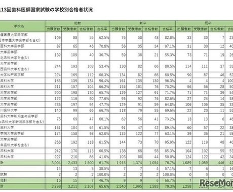 歯科医師国家試験の勉強を教えます 現役で国家試験に受かる秘儀を知りたい歯学部生必見 イメージ2