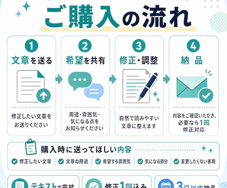 AI生成文章を自然な日本語に整えます 読みやすさ・言葉選び・文章構成まで丁寧に調整します。 イメージ2