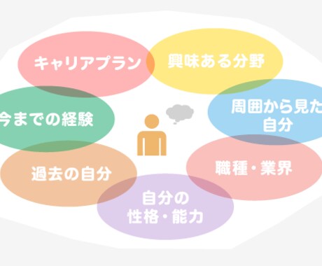 自己分析！あなたの強みを引き出し、就活を応援します 就職・転職でお悩みの方、自分自身をもっと知りたい方へ イメージ1