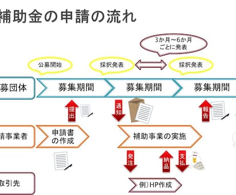 持続化補助金　完了報告書を作成します 手間暇のかかる完了報告書の作成をプロがご提案・サポートします イメージ2