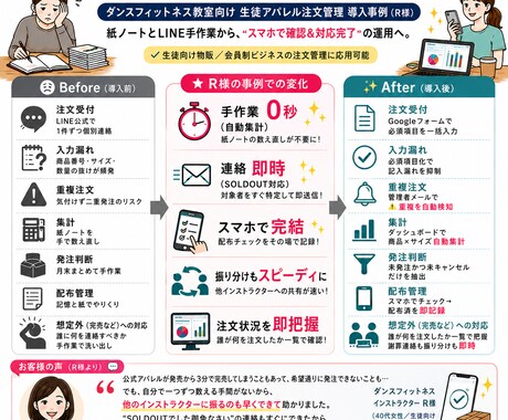 注文・予約の手作業をフォーム×GASで自動化します 考えなくていいところは、考えなくていい 触らず回る仕組み イメージ2