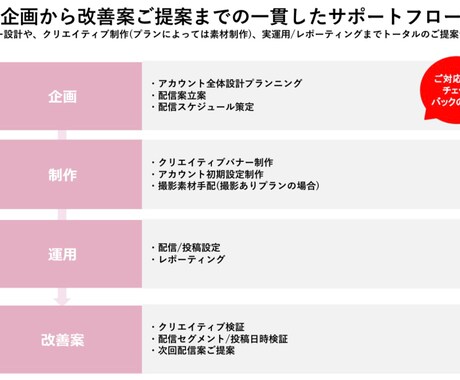 SNSのご要望に応じたサービスをご提供します 認知拡大からCRMまで一貫運用を実施。 イメージ2