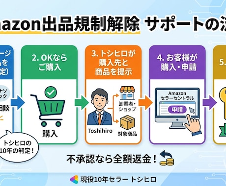 Amazon出品規制解除を1メーカーサポートします 不承認なら返金！あなたの「出せない」を「出せる」に変えます イメージ2