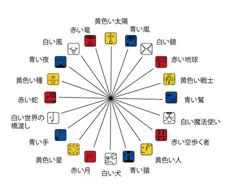 マヤ暦を通してあなたをみていきますます あなたの生まれた日のメッセージはあなたへの使命です イメージ2