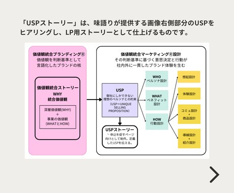 設計後選ばれる理由が揃ったUSPストーリー作ります 【個人向け】LP（ランディングページ）に イメージ2
