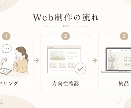 シンプルなランディングページを制作します イメージを大切に、集客ページを丁寧に仕上げます イメージ2
