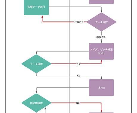 ボーカリストに合わせた音色作りでMIXいたします スマホ音源Mix実績もあり！初心者でも安心のサービスです！ イメージ2