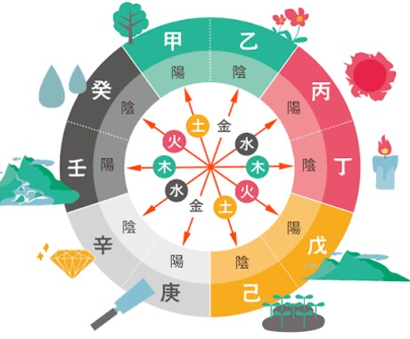 人生の羅針盤占い 四柱推命✕紫微斗数鑑定します 新しい四柱推命✕紫微斗数であなたの人生解明します イメージ1