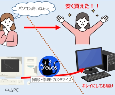 自作PC代理！デスクトップPCを安価に作ります 満足のいく性能を割安で提供します！ イメージ1
