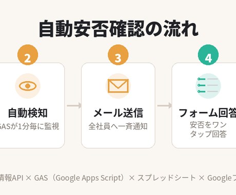 地震発生時の安否確認システム　自動で配信します 月額無料！企業の防災・BCP対策に使える安否確認システム イメージ2