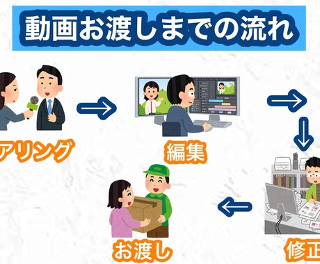 オープニング・エンディング作っちゃいます 動画の印象に残るオープニング•エンディング作りましょう! イメージ2