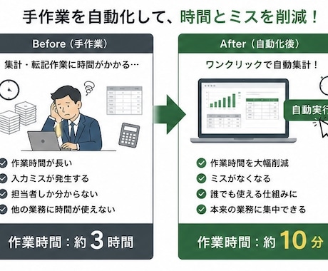 Excel業務を自動化しますVBA対応します 面倒な手作業を減らし業務改善します イメージ2