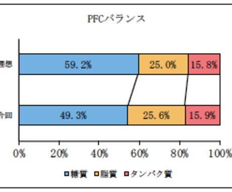 栄養データに基づいた食事の改善案を提案します 明日から使える！最速で結果を出す食事法をデータから解明！ イメージ2