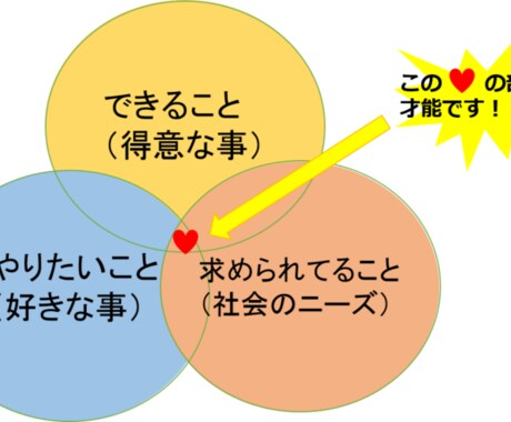 あなたの強み・得意・好きで儲けさせます オリジナル情報コンテンツをいっしょに作って販売しましょう。 イメージ2