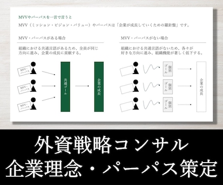 戦略コンサルが経営理念やパーパスを一緒に考えます 90分×3回／新規出品のため実績10件まで半額適用中！ イメージ2