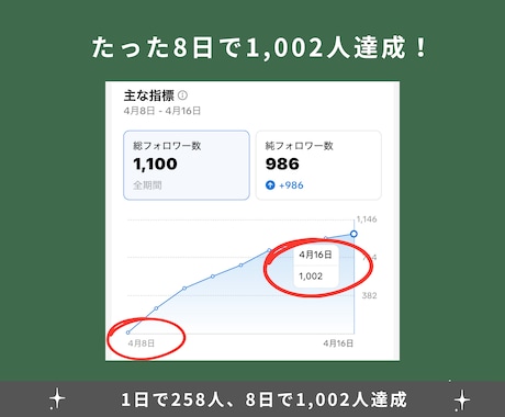 企業3社のSNS講師がTIKTOK相談乗ります 過去受講生1年で1万人、8日で1,002人フォロー達成 イメージ2