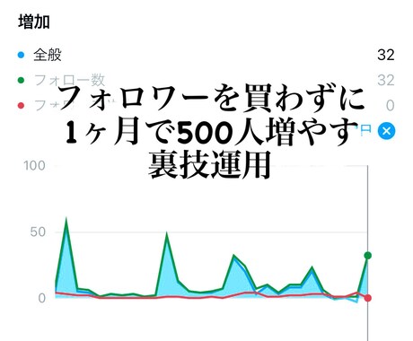 Instagramのフォロワーを500人増やします 1ヶ月でフォロワーを500人増加の運用&コンサルします。 イメージ1