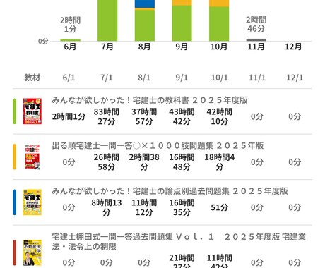 宅建資格修得のサポートをします 2026年の宅建を合格できるようにサポートさせてください。 イメージ2