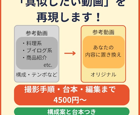 真似したい動画を再現して1本作ります イメージ1