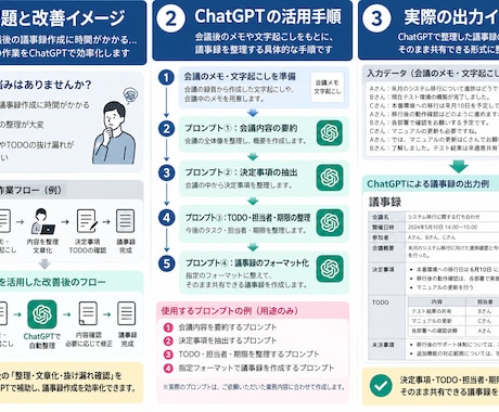 業務に合わせたChatGPT活用手順を作ります イメージ1