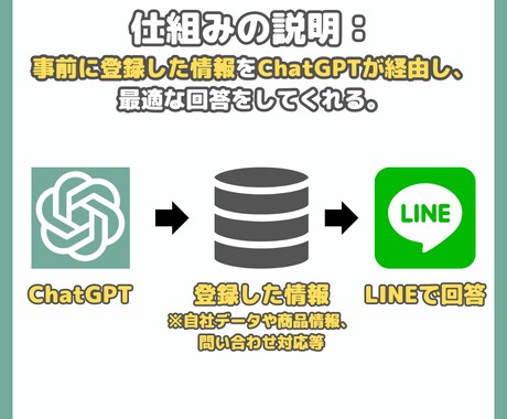 ChatGPT×自社データの公式LINE作ります ChatGPT×自社データ×LINEで顧客対応を効率化！ イメージ2