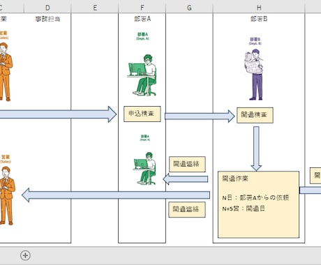 業務フロー図を作成します 雑な業務をひと目でわかる”フロー図に整理。 イメージ1