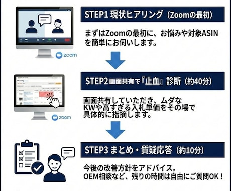 Amazon広告のムダ金特定診断します ラクマート認定講師が画面共有でムダ金特定。データ提出不要！ イメージ2