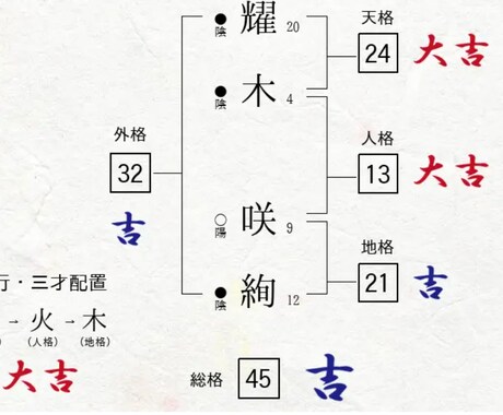 画数、三才五行、字義や音義で「姓名判断」致します 名前の霊力やラッキーナンバーを知りたい人へ イメージ1