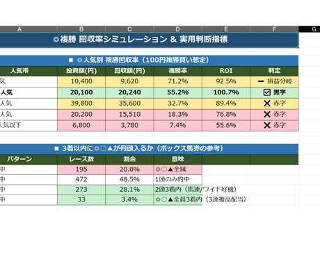 競馬予想の"当たりやすいパターン"を分析します あなたの予想家の"買い時"をデータで見抜きます イメージ2